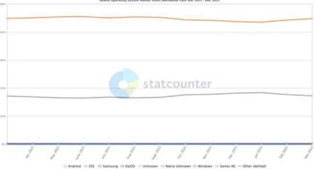 Figure 5-3 below show the latest comparison between the two operating system. 