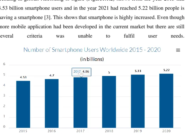 Figure 1.1.2 (Figure Growth of smartphone User in worldwide) 
