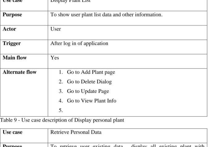 Table 9 - Use case description of Display personal plant   Use case  Retrieve Personal Data  
