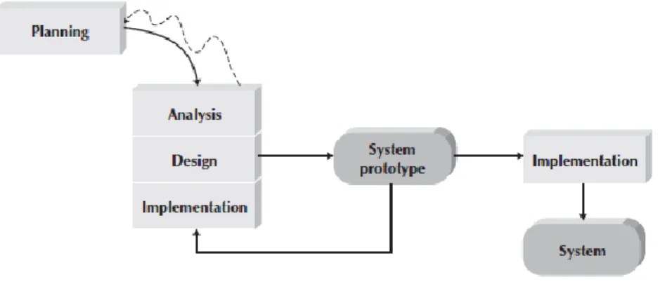 Figure 2.7: Agile development [11] 