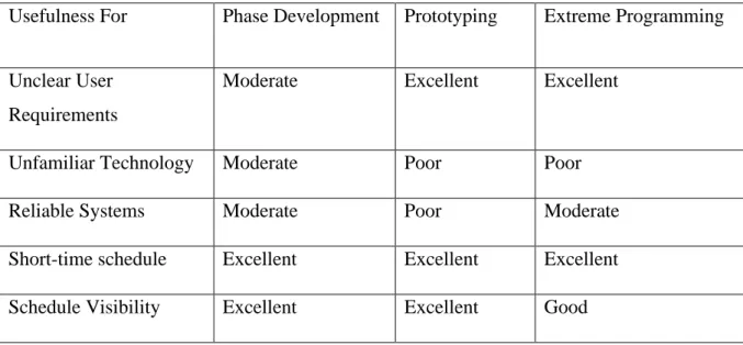 Table 2.2 Criteria for Development Methodology Selection 