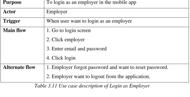 Table 3.11 Use case description of Login as Employer 