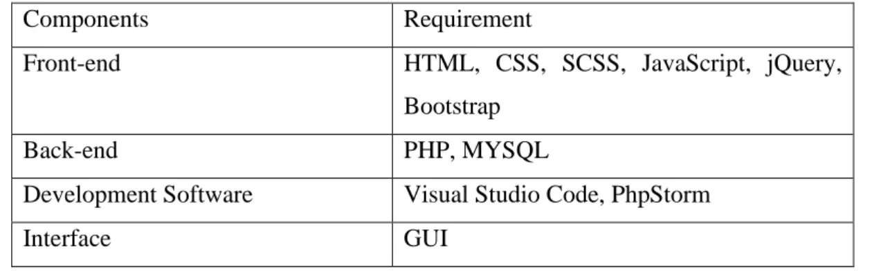 Table 4.2.2.2 Components and requirement for Software 