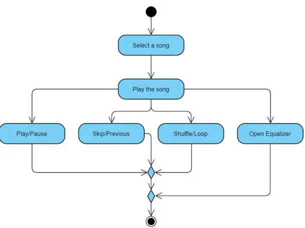Figure 3.3.1.1 Activity Diagram for Open Music Player 