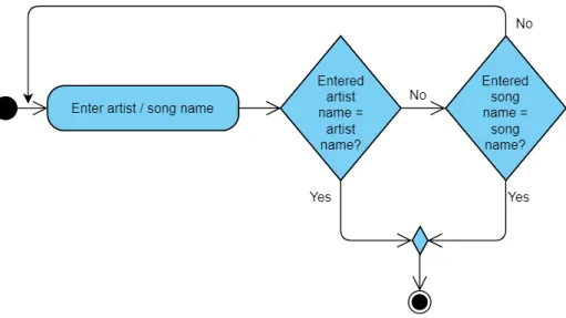 Figure 3.3.1.3 Activity Diagram for Search Music 