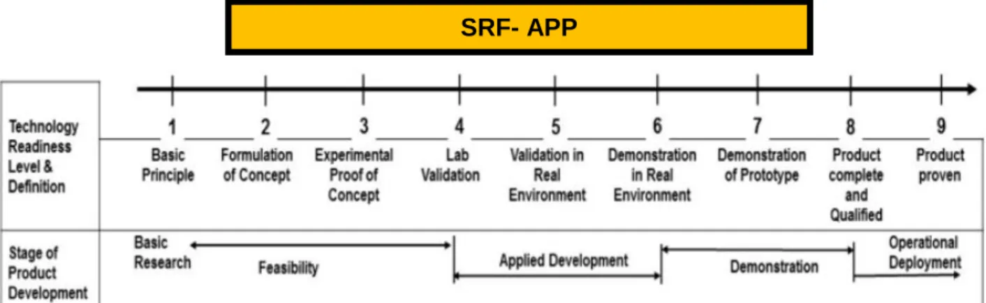 Rajah 1: TRL Skim SRF-APP 