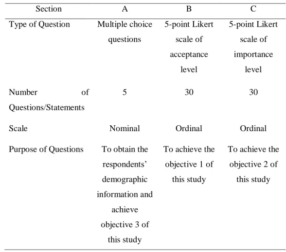 Table 3.1: Summary of Questionnaire’s Design 
