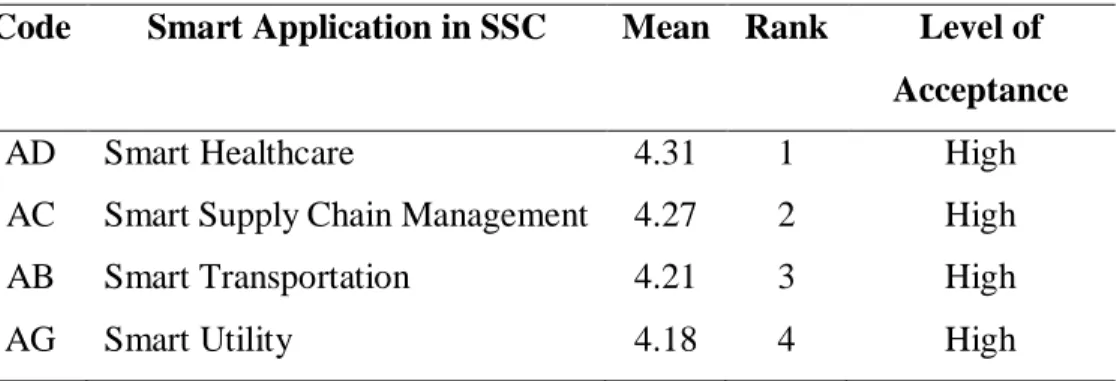 Table  4.3  illustrates  the  overall  mean  ranking  of  the  acceptance  towards  the  main  smart  applications  of  blockchain  technology  for  SSC  development  in  Malaysia