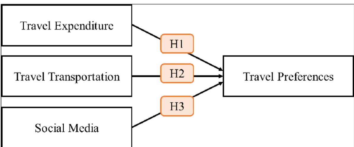 Figure 2.0: Proposed Conceptual Framework 