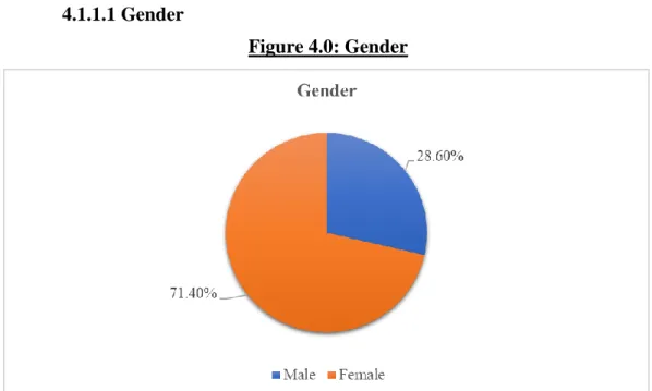 Figure 4.0: Gender 