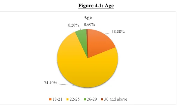 Figure 4.0 illustrates the respondents’ gender. There is a total of 308 target  population in this research study which included 71.40% of respondents are  female and 28.60% of respondents are male