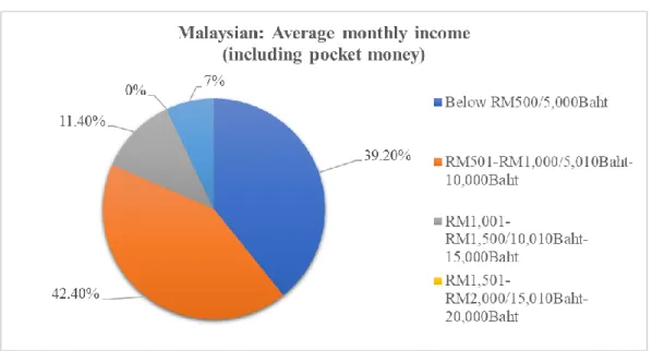 Figure 4.4 shows the respondents’ level of programme of study. There are  93.50% of total respondents are pursuing in Bachelor, while 3.90% of total  respondents are pursuing in Foundation and 2.60% of total respondents are  pursuing in Master