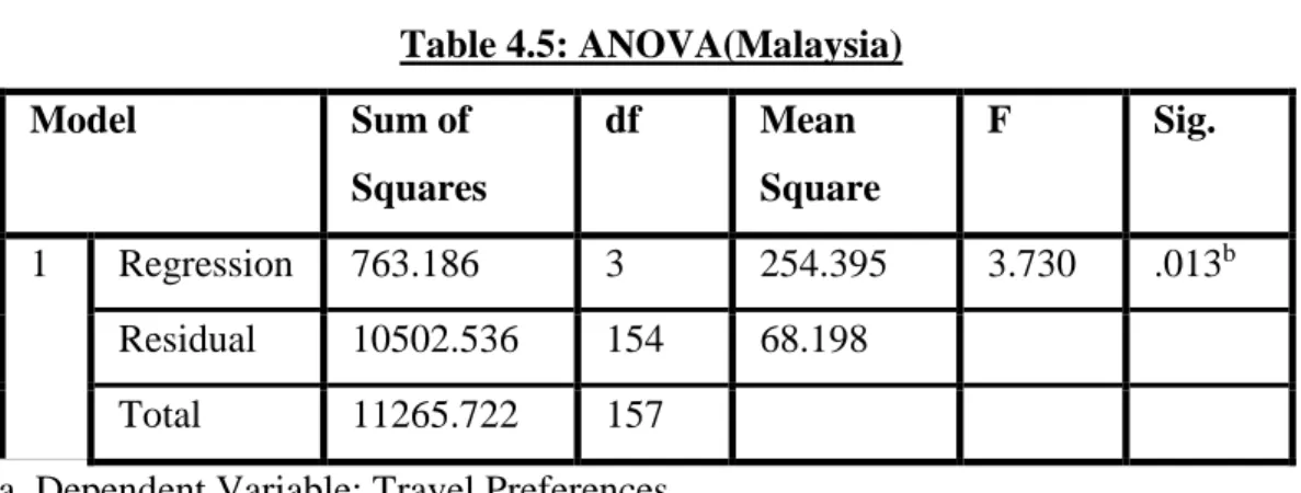 Table 4.5: ANOVA(Malaysia) 