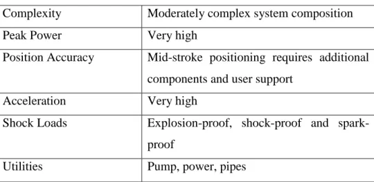 Table 2.2 shows the characteristics of hydraulic actuators.  
