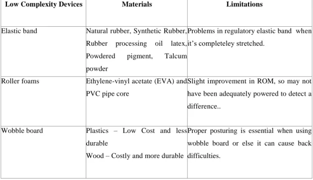 Table 2.3 shows the limitation using Low Complexity Devices. 
