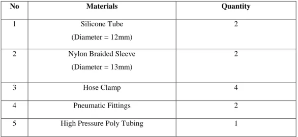 Table 3.2 shows materials needed and its quantity for the construction of PAM. 