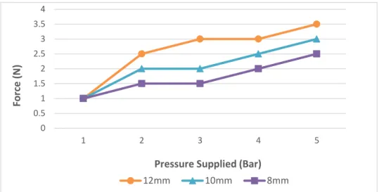 Figure 4.1  shows the  comparison  between force  produced by different  diameters  of  Pneumatic Artificial  Muscle
