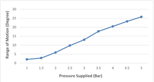 Figure 4.6: Range of Motion vs Pressure Supplied (Child) 