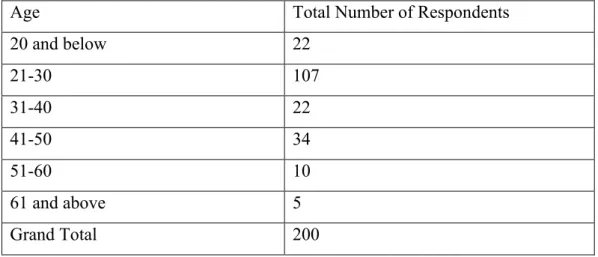 Table 4.2 shows the total number of respondents based on nationality. As can be  seen from the Figure 4.2, 93% of respondents was Malaysian and 8% of respondents  was non-Malaysian