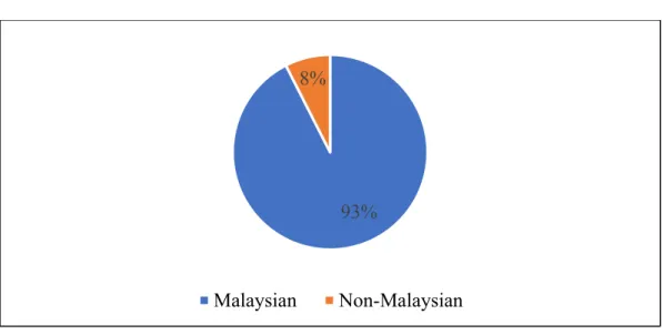 Figure 4.2:  Total Number of Respondents Based on Nationality 