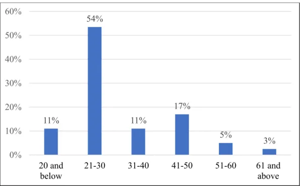 Figure 4.3:  Total Number of Respondents Based on Age 
