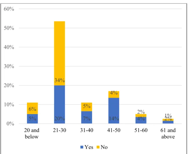 Figure 4.7:  Awareness of Respondents to BRI by Age 