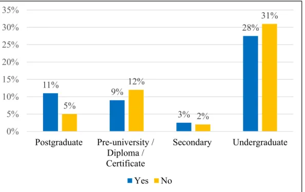 Figure 4.8:  Awareness of Respondents to BRI by Education Level 