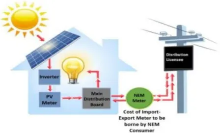 Figure 1-2: Grid Connected Photovoltaic System for Residential in Malaysia 