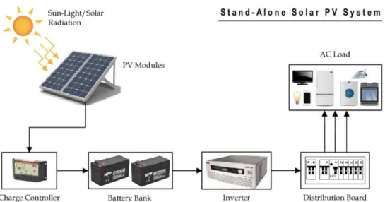 Figure 1-4 shows the off-grid photovoltaic (PV) system. Standalone PV  system will not connect to the electricity grid and usually is a small-scale  PV system