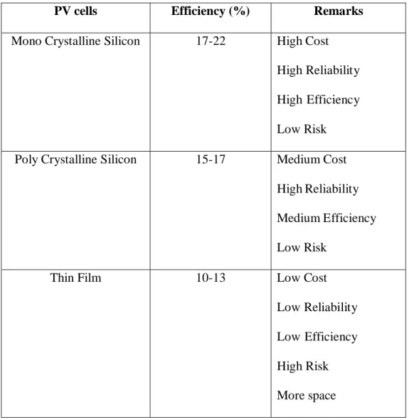 Table 2-1 :Difference Between the Three Common PV Cells 