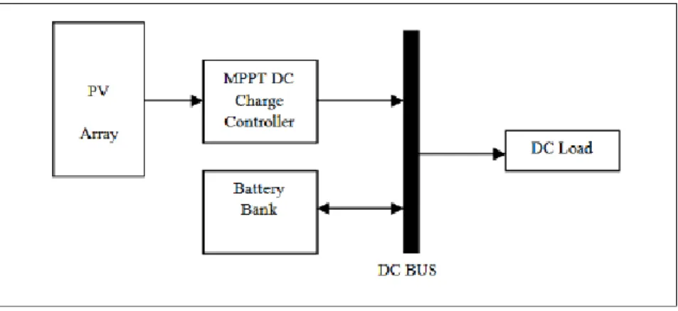 Figure 2-3: DC Coupled Configuration (S.Y.Wong, 2012) 