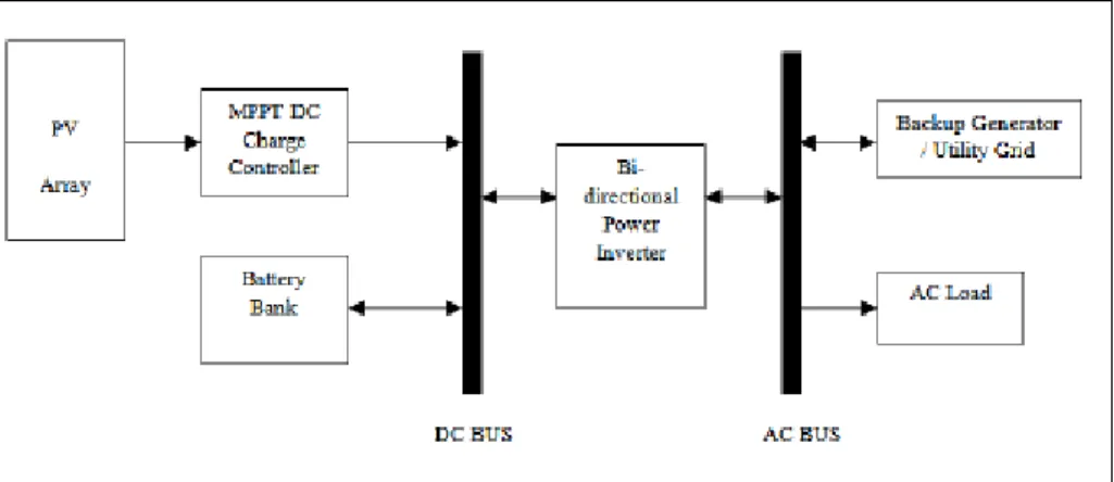 Figure  2-6  shows  the  parallel  configuration.  The  bidirectional  power  inverter consists of the battery charger and an inverter in this configuration