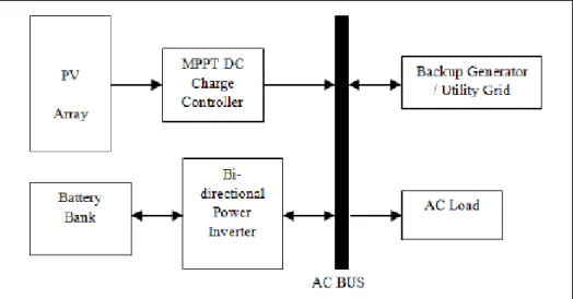 Figure  2-7  shows  the  AC  connected  parallel  configuration.  This  configuration is similar to the parallel configuration while the only things  that  is  difference  is  the  bi-directional  power  inverter  is  connected  to the  battery  bank