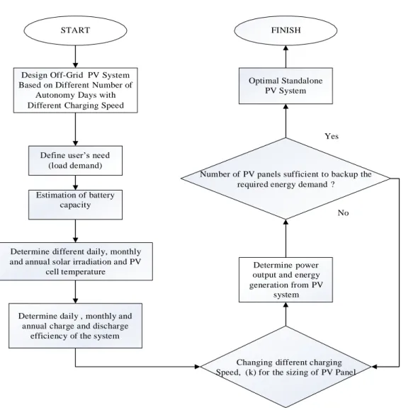 Figure 3-2 :Flow Chart of Design an Optimum Performance Standalone Photovoltaic (PV)  System 