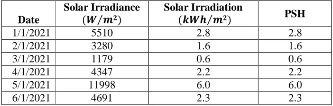 Table 4-1: Daily Solar Irradiation for January 2021 