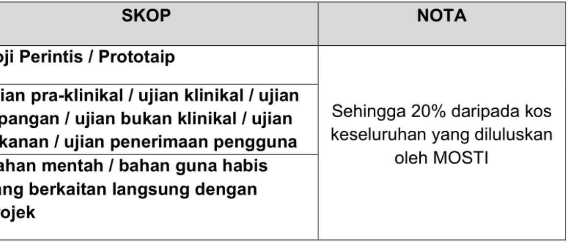 Jadual 4: Skop pembiayaan yang dibenarkan untuk kolaborasi 