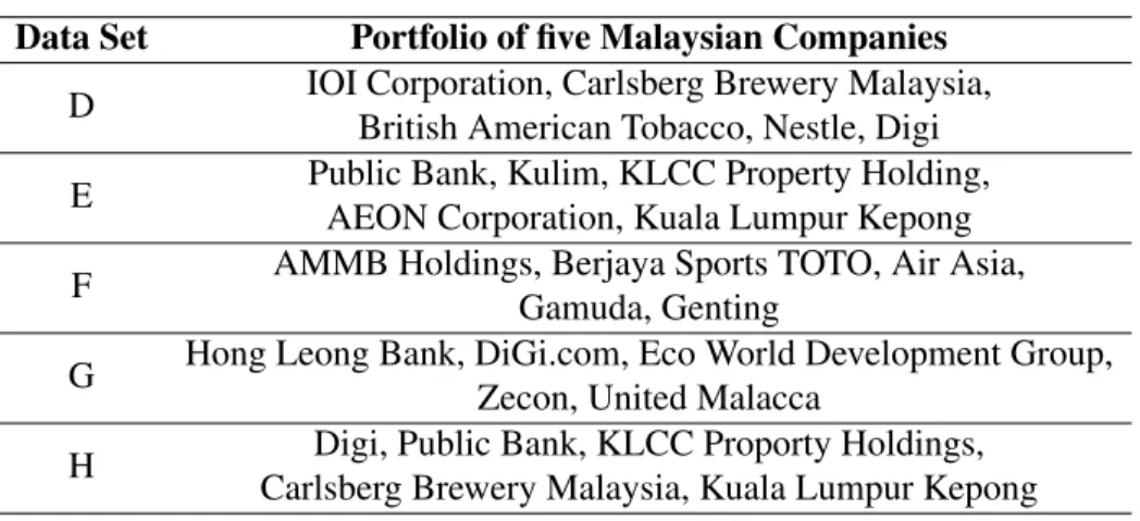 Table 2.1: List of Malaysian companies in data sets D, E, F, G and H Data Set Portfolio of five Malaysian Companies
