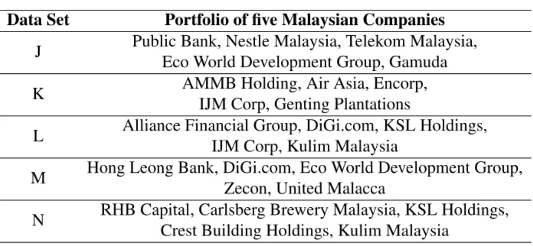 Table 2.2: List of Malaysian companies in data sets J, K, L, M and N Data Set Portfolio of five Malaysian Companies