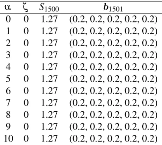 Table 3.3: The wealth S 1500 and the final portfolio b 1501 achieved by the Type 1 RPR universal portfolio for stock data set F after 1500 trading days, where the initial portfolio b 1 = (0.2, 0.2, 0.2,0.2,0.2)