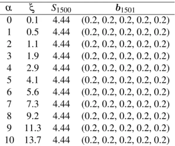 Table 3.9: The wealth S 1500 and the final portfolio b 1501 achieved by the pseudo relaxed Type 2 RPR universal portfolio for stock data set G after 1500 trading days, where the initial portfolio b 1 = (0.2, 0.2, 0.2, 0.2, 0.2)