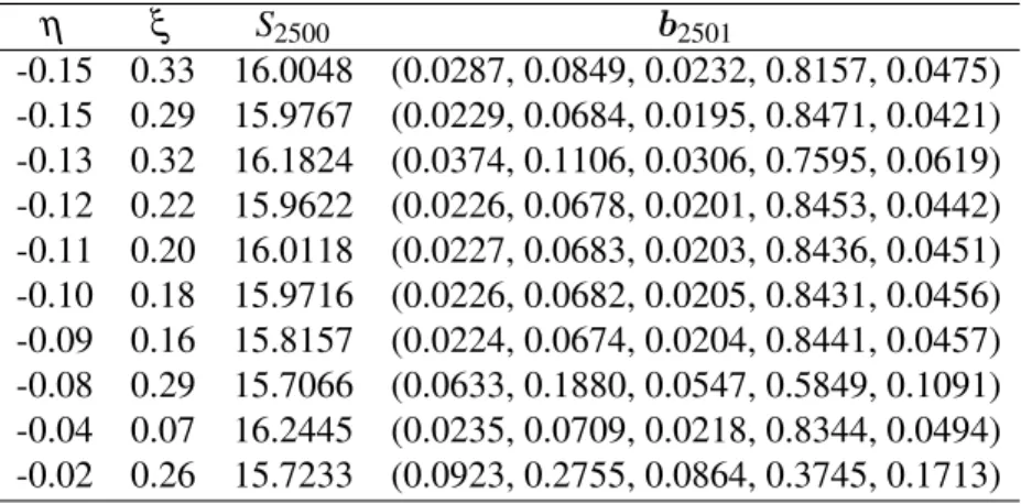 Table 5.6: The wealth S 2500 and the final portfolio b 2501 achieved by the Universal Porfolio generated by f -disparity difference for data set J ,where the initial portfolio b 1 = (0.2, 0.2, 0.2,0.2,0.2).