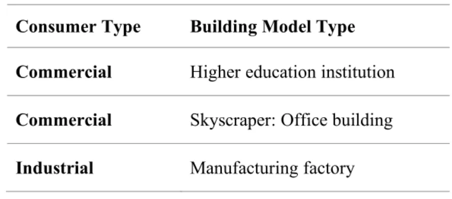Table 1.3: Building model type 