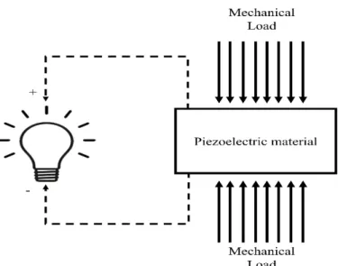 Figure 2.1: Illustration of piezoelectric effect 