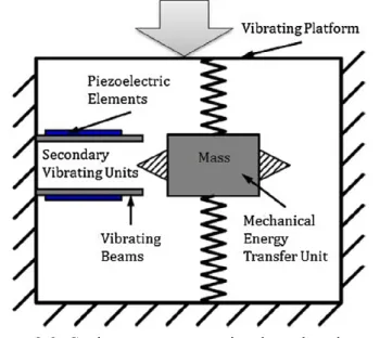 Figure 2.3: Spring mass system in piezoelectric energy  generator  (Rastegar, Pereira and Nguyen, cited in Li  and Strezov, 2021) 