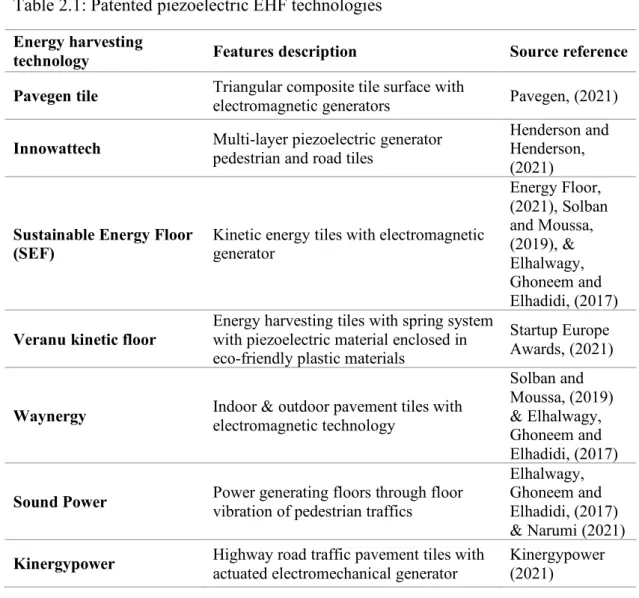 Table 2.1: Patented piezoelectric EHF technologies  Energy harvesting 