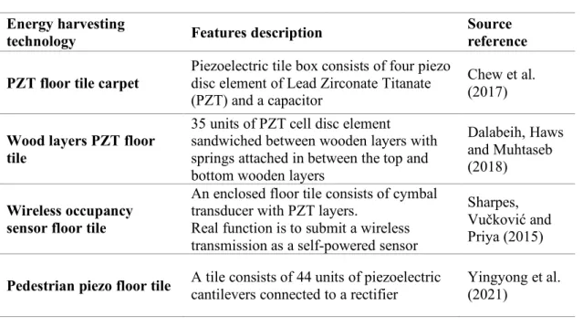 Table 2.2: Self-built piezoelectric EHF technology prototypes  Energy harvesting 