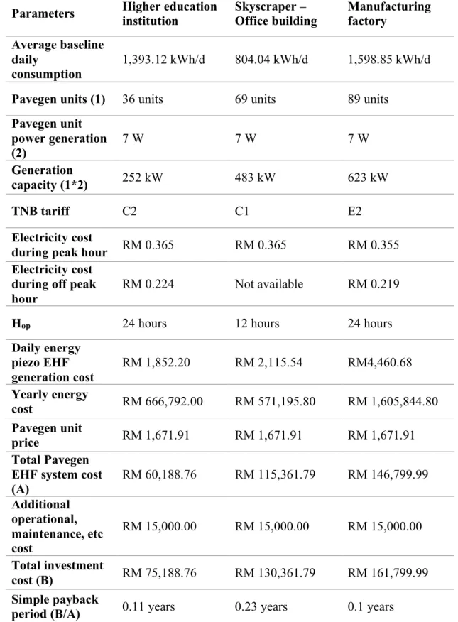 Table 5.2: Comparison of energy cost analysis of each building type  Parameters  Higher education 