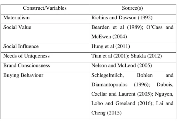 Table 3.1: Origin of Construct 