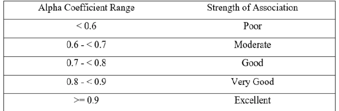 Table 3.2 Rules of Thumb about Cronbach’s Alpha Coefficient Size 
