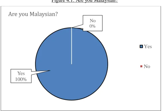 Figure 4.1: Are you Malaysian? 